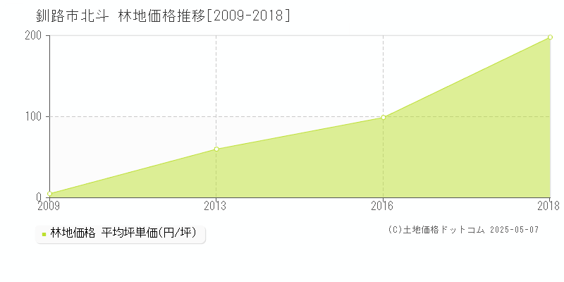 北斗(釧路市)の林地価格推移グラフ(坪単価)[2009-2018年]