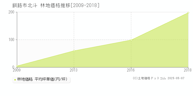 釧路市北斗の林地価格推移グラフ 