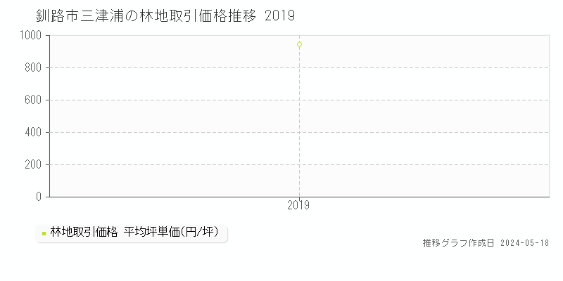 釧路市三津浦の林地価格推移グラフ 