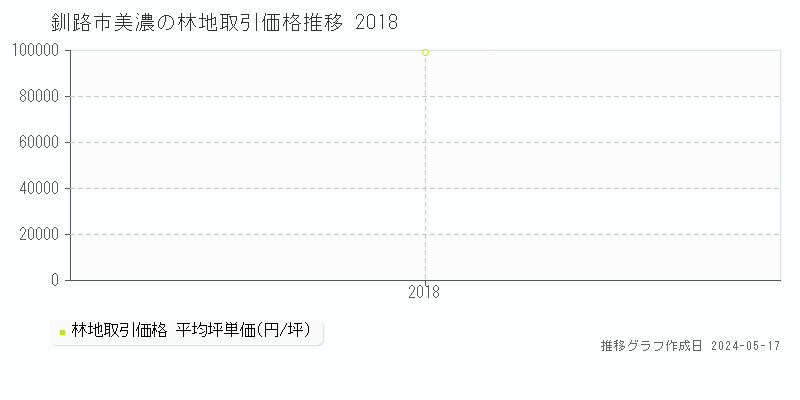 釧路市美濃の林地価格推移グラフ 