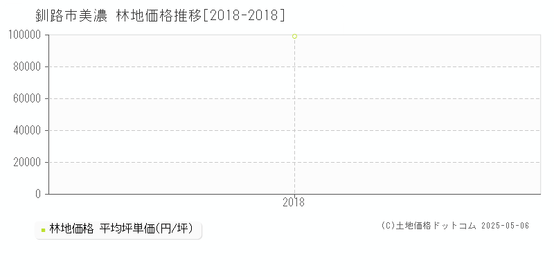 美濃(釧路市)の林地価格推移グラフ(坪単価)[2018-2018年]