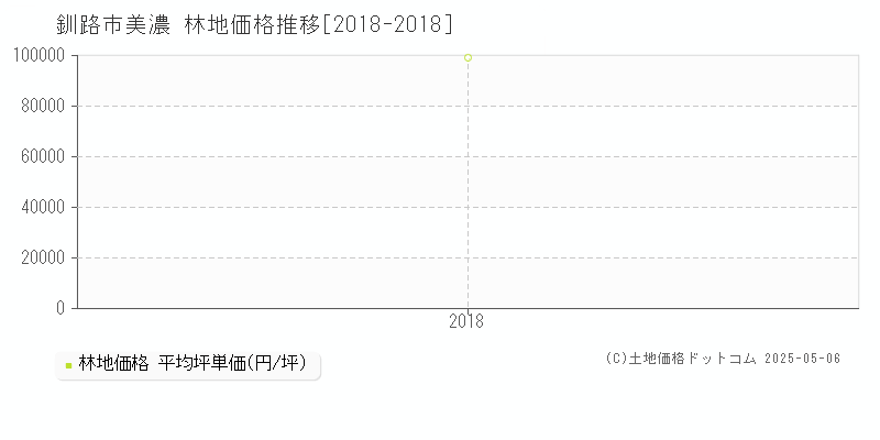 釧路市美濃の林地取引事例推移グラフ 