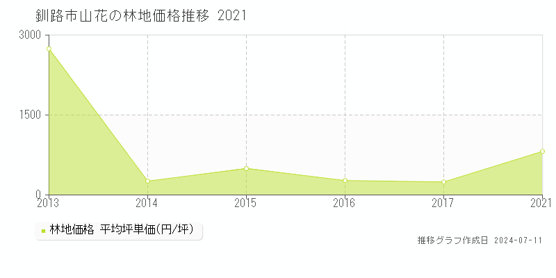 釧路市山花の林地価格推移グラフ 