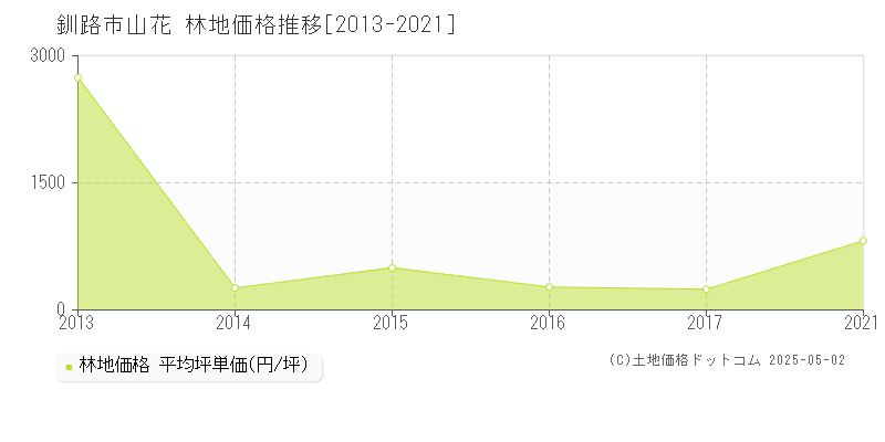 釧路市山花の林地価格推移グラフ 