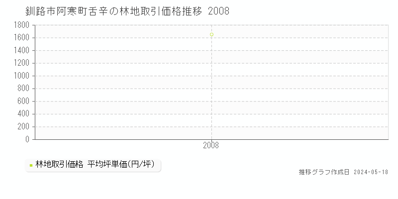 釧路市阿寒町舌辛の林地価格推移グラフ 