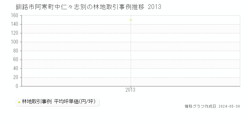 釧路市阿寒町中仁々志別の林地価格推移グラフ 