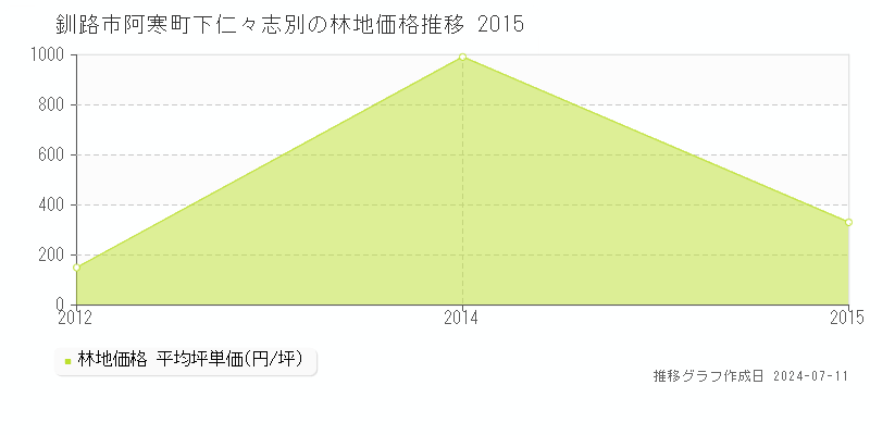 釧路市阿寒町下仁々志別の林地価格推移グラフ 