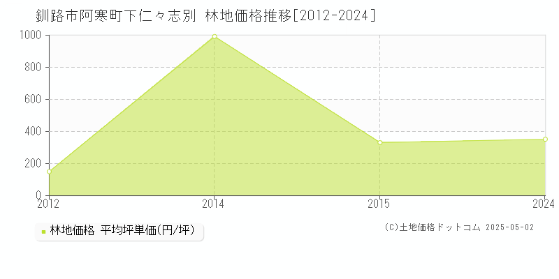 阿寒町下仁々志別(釧路市)の林地価格推移グラフ(坪単価)[2012-2024年]