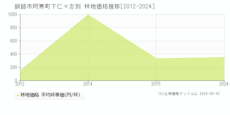 釧路市阿寒町下仁々志別の林地価格推移グラフ 