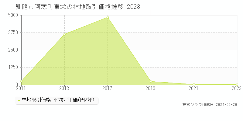 釧路市阿寒町東栄の林地取引事例推移グラフ 