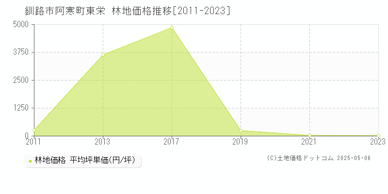 阿寒町東栄(釧路市)の林地価格推移グラフ(坪単価)[2011-2023年]