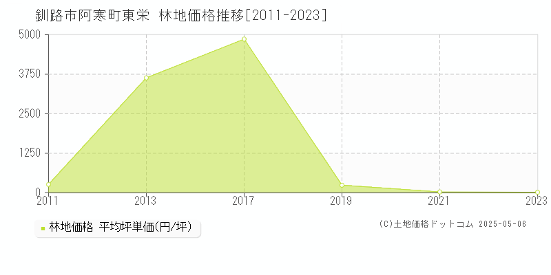 釧路市阿寒町東栄の林地取引事例推移グラフ 