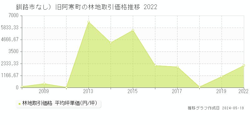 釧路市（大字なし）旧阿寒町の林地価格推移グラフ 