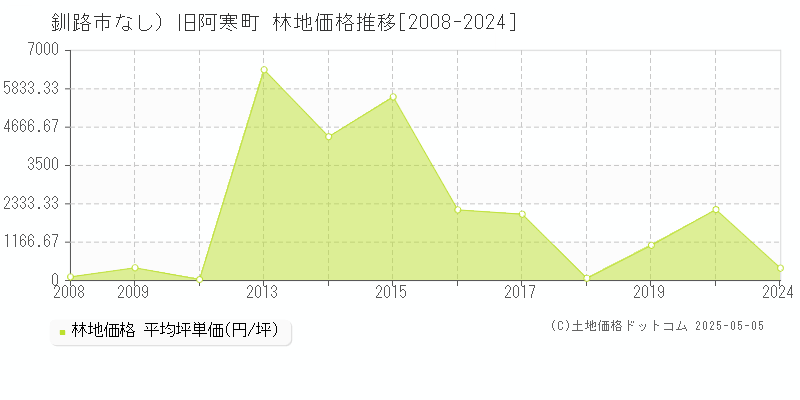 （大字なし）旧阿寒町(釧路市)の林地価格推移グラフ(坪単価)[2008-2024年]