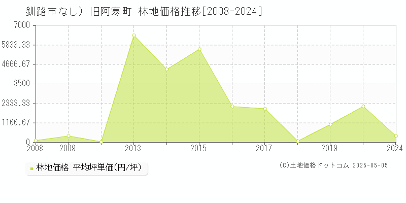 釧路市（大字なし）旧阿寒町の林地価格推移グラフ 