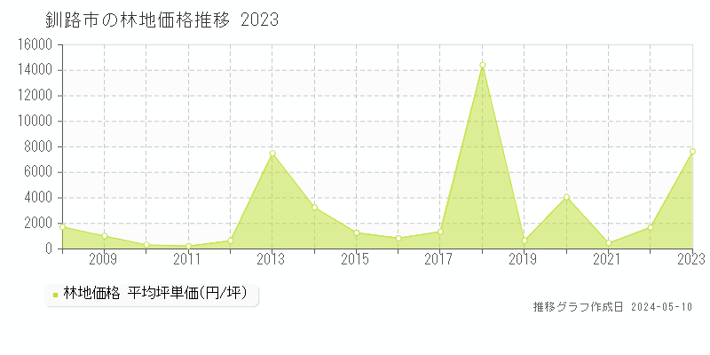 釧路市の林地取引事例推移グラフ 