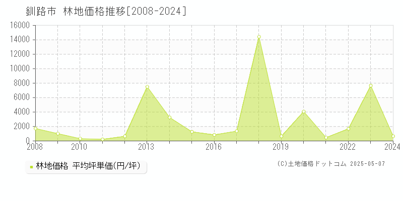 釧路市(北海道)の林地価格推移グラフ(坪単価)[2008-2024年]