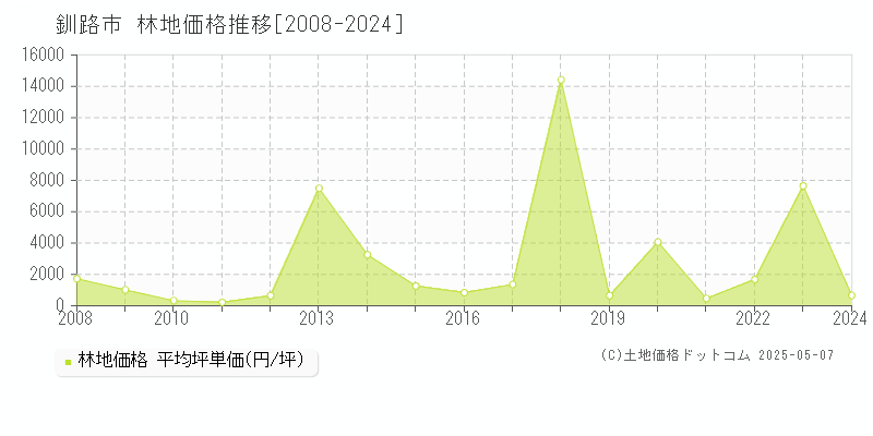 釧路市全域の林地価格推移グラフ 