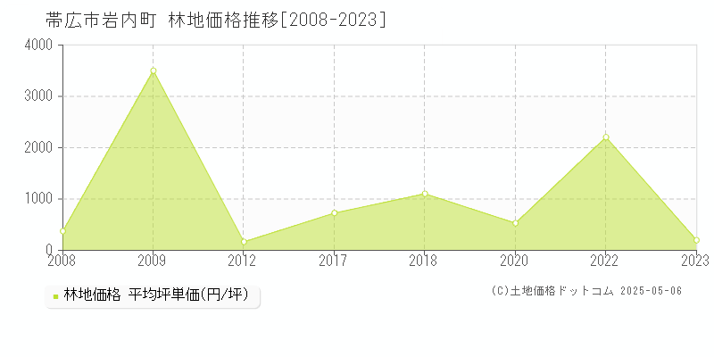 岩内町(帯広市)の林地価格推移グラフ(坪単価)[2008-2023年]
