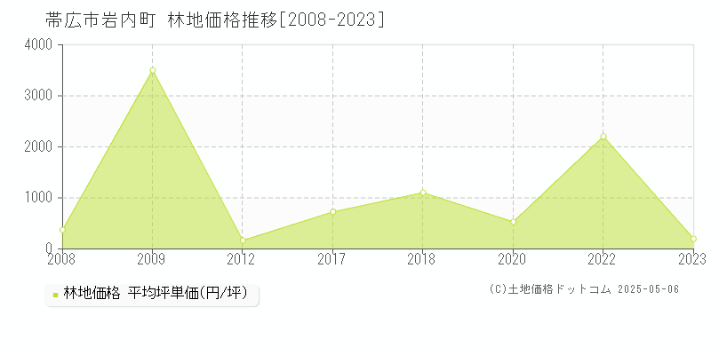 帯広市岩内町の林地価格推移グラフ 