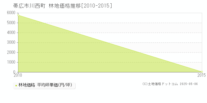 川西町(帯広市)の林地価格推移グラフ(坪単価)[2010-2015年]
