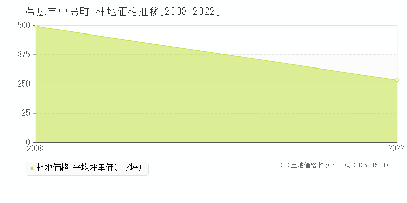 中島町(帯広市)の林地価格推移グラフ(坪単価)[2008-2022年]