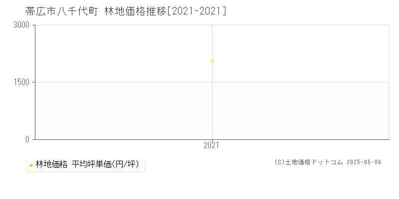 帯広市八千代町の林地価格推移グラフ 