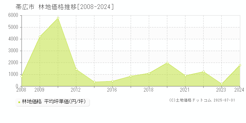 帯広市(北海道)の林地価格推移グラフ(坪単価)[2008-2024年]
