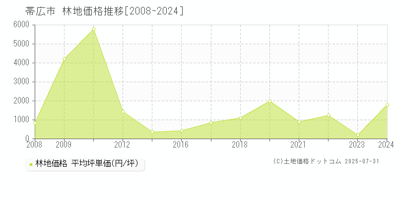 帯広市の林地取引事例推移グラフ 