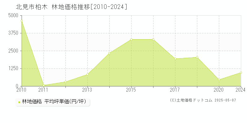 柏木(北見市)の林地価格推移グラフ(坪単価)[2010-2024年]