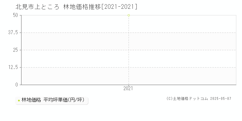 上ところ(北見市)の林地価格推移グラフ(坪単価)[2021-2021年]