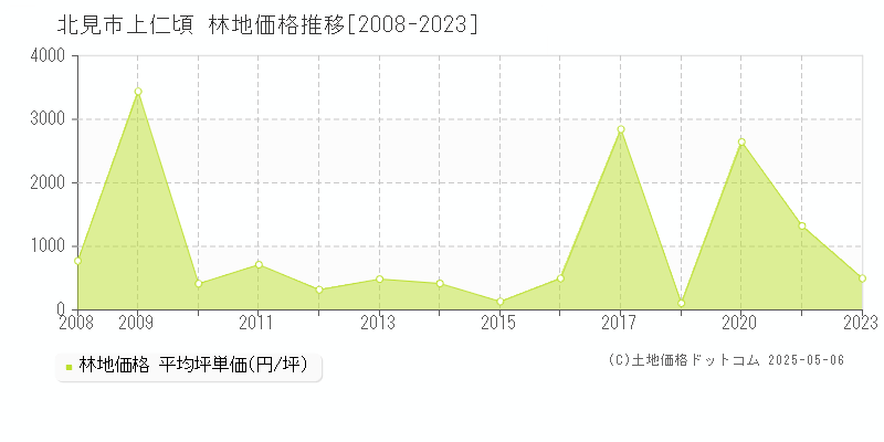 上仁頃(北見市)の林地価格推移グラフ(坪単価)[2008-2023年]