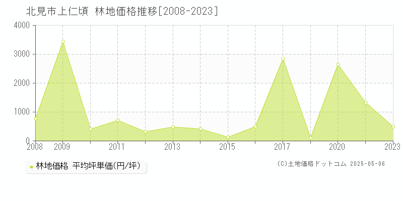 北見市上仁頃の林地価格推移グラフ 