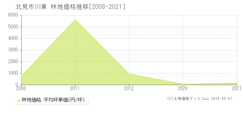 川東(北見市)の林地価格推移グラフ(坪単価)[2008-2021年]