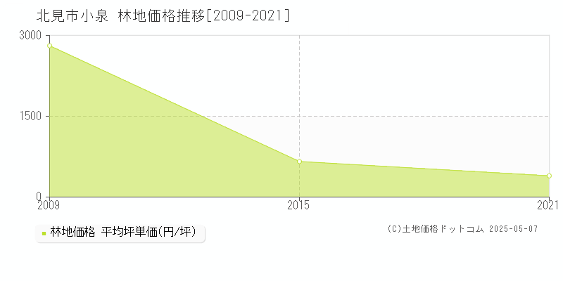 北見市小泉の林地価格推移グラフ 