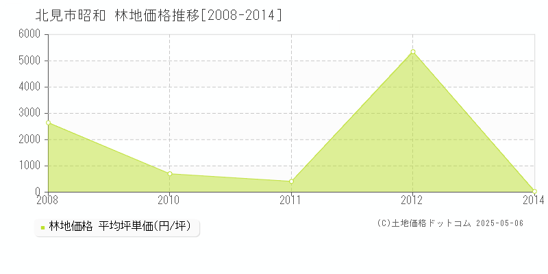 昭和(北見市)の林地価格推移グラフ(坪単価)[2008-2014年]