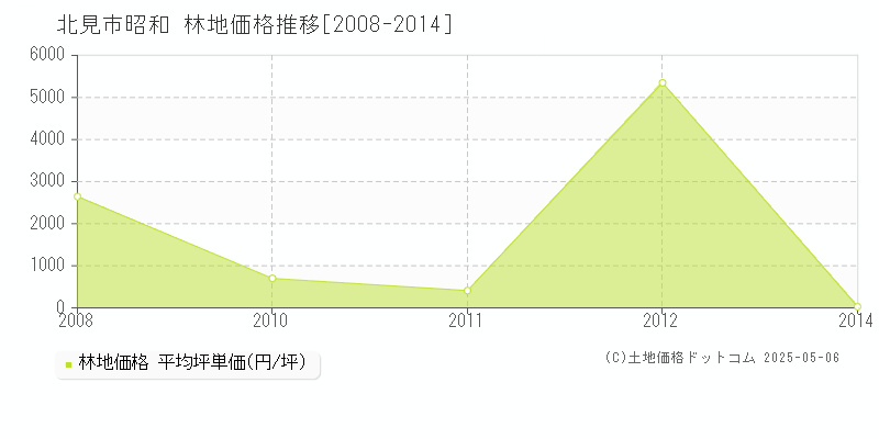 北見市昭和の林地価格推移グラフ 