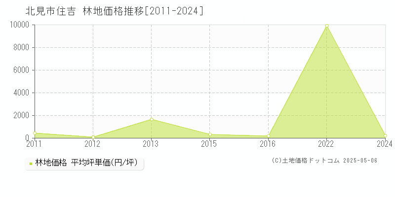 住吉(北見市)の林地価格推移グラフ(坪単価)[2011-2024年]