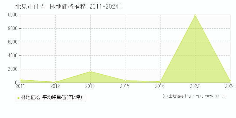 北見市住吉の林地価格推移グラフ 