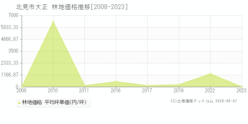 大正(北見市)の林地価格推移グラフ(坪単価)[2008-2023年]