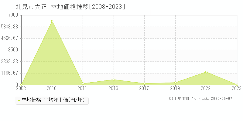 北見市大正の林地価格推移グラフ 