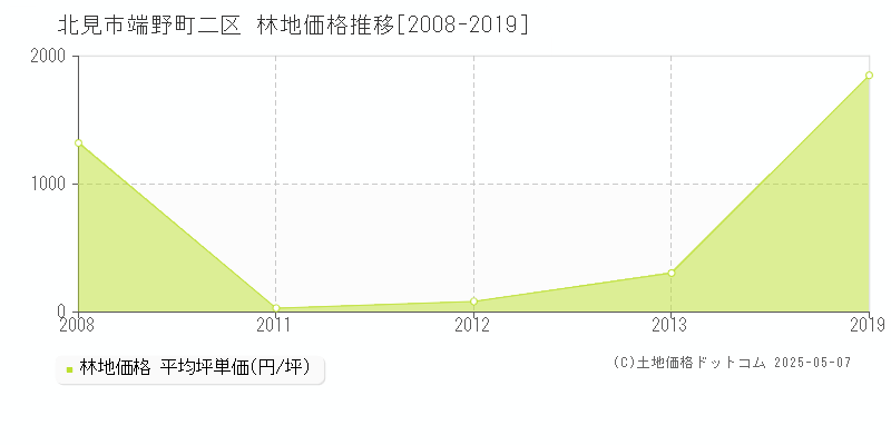 端野町二区(北見市)の林地価格推移グラフ(坪単価)[2008-2019年]