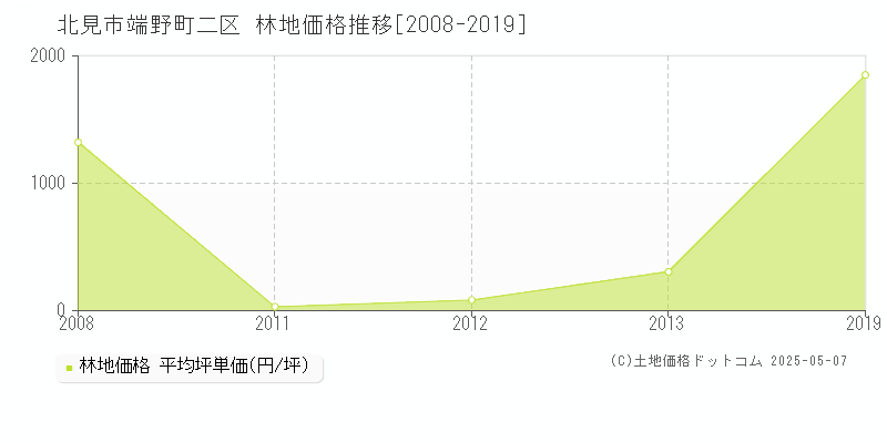 北見市端野町二区の林地価格推移グラフ 