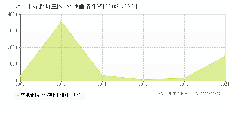 端野町三区(北見市)の林地価格推移グラフ(坪単価)[2009-2021年]