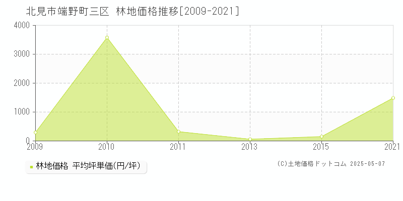 北見市端野町三区の林地価格推移グラフ 