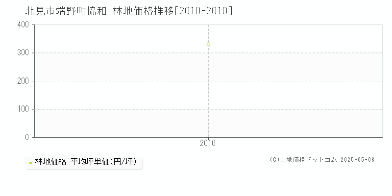 北見市端野町協和の林地価格推移グラフ 