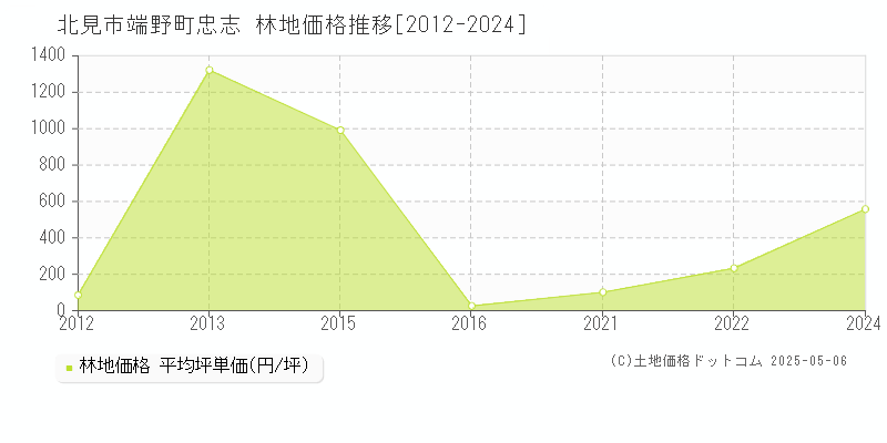 端野町忠志(北見市)の林地価格推移グラフ(坪単価)[2012-2024年]