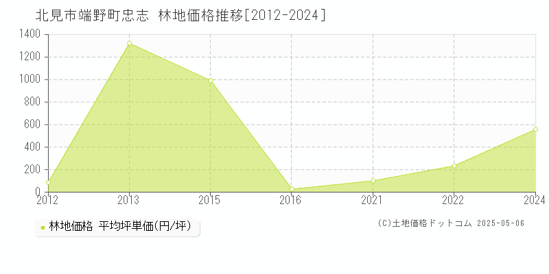 北見市端野町忠志の林地価格推移グラフ 