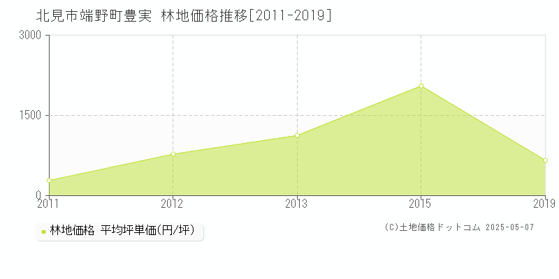 端野町豊実(北見市)の林地価格推移グラフ(坪単価)[2011-2019年]