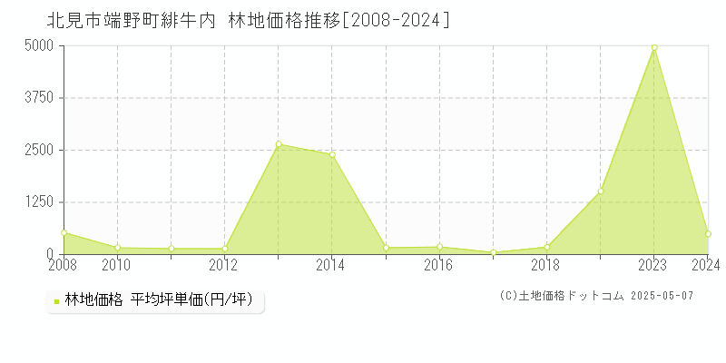 端野町緋牛内(北見市)の林地価格推移グラフ(坪単価)[2008-2024年]